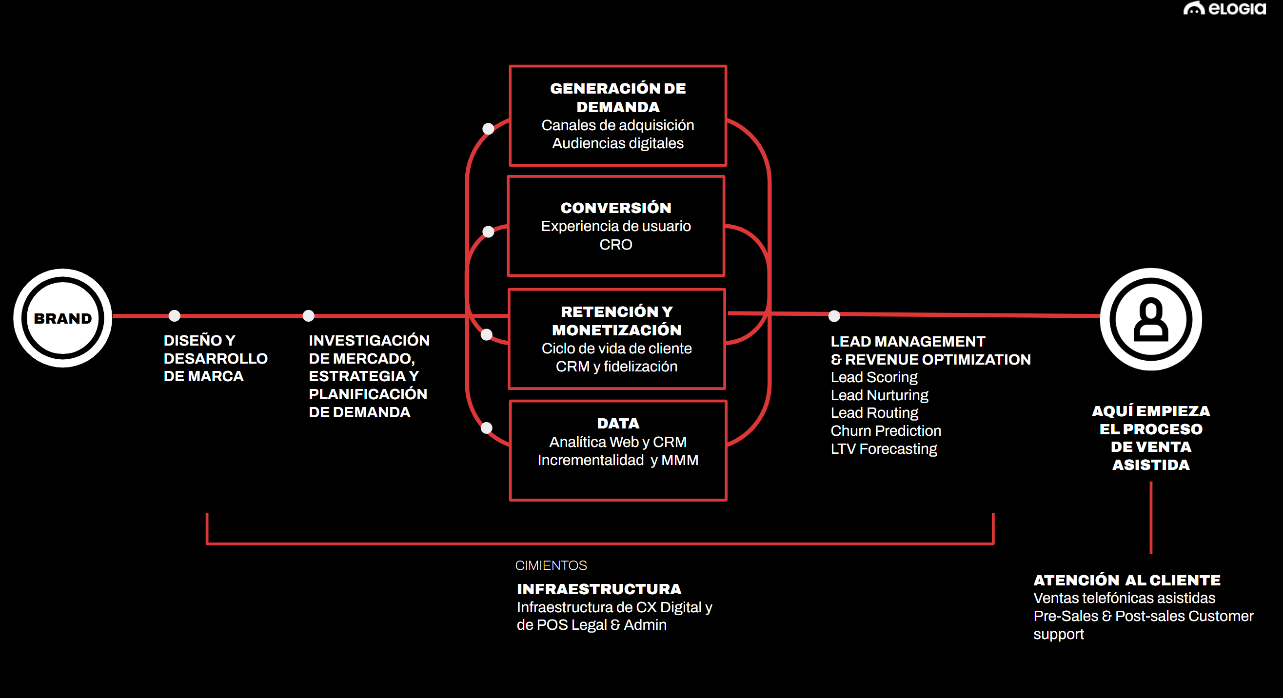 Modelo Full Digital Commerce