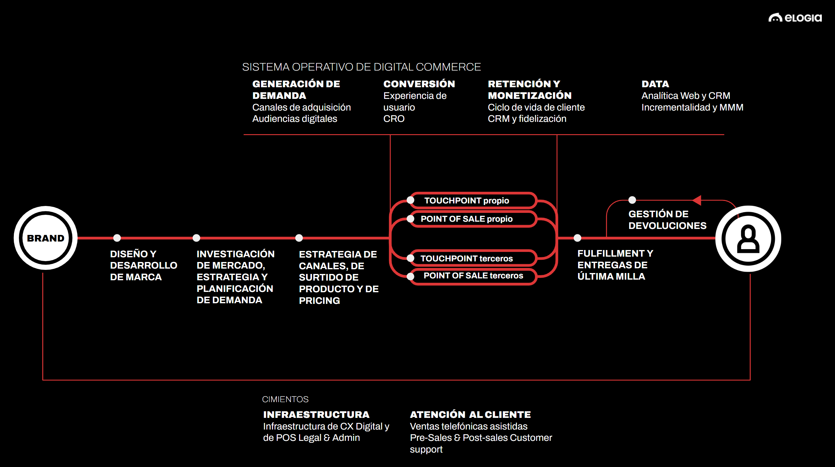Modelo FullDigitalCommerce Assisted Commerce