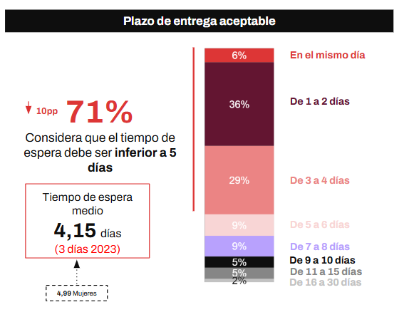 Plazos de entrega