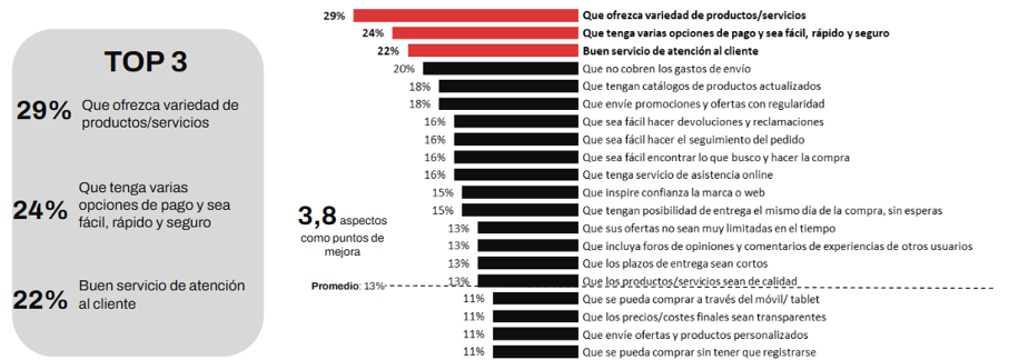 Puntos de mejora