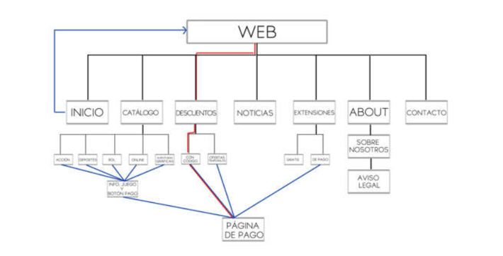 arquitectura web organizada