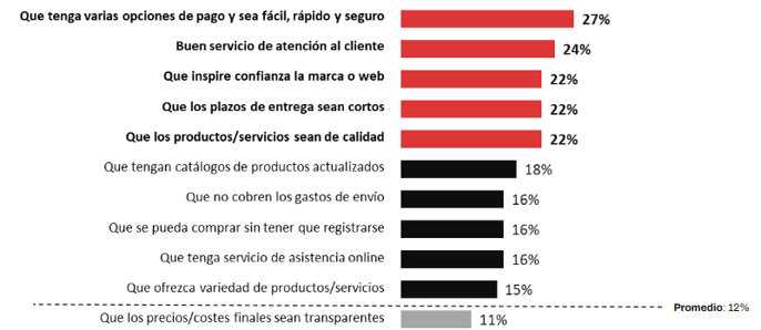 aspectos importantes ecommerce