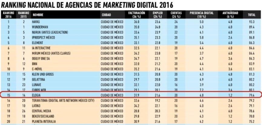 Top 20 Agencias México 2016 Ranking-01.jpg
