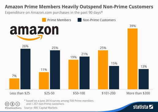 graf1 - Amazon_Prime_Spending_n.jpg