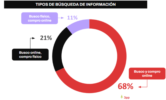 busqueda de información