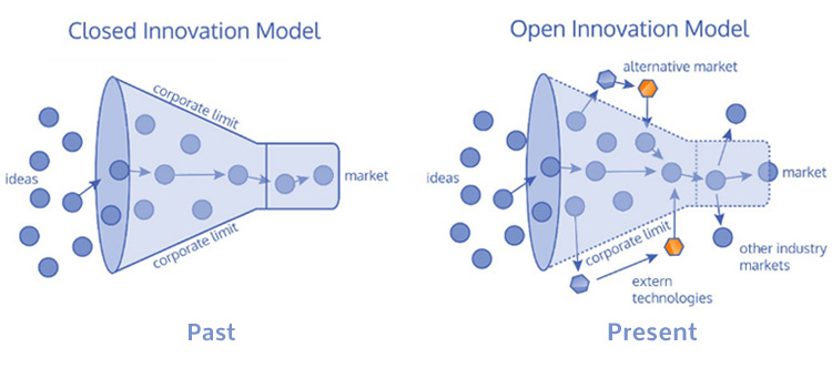 Qué es open innovation o la innovación abierta?