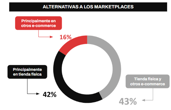 compras en marketplaces