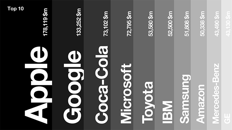 Los tres pasos para calcular el valor de marca