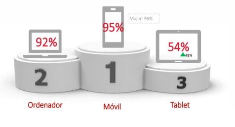 principales dispositivos de conexión  redes sociales 2019