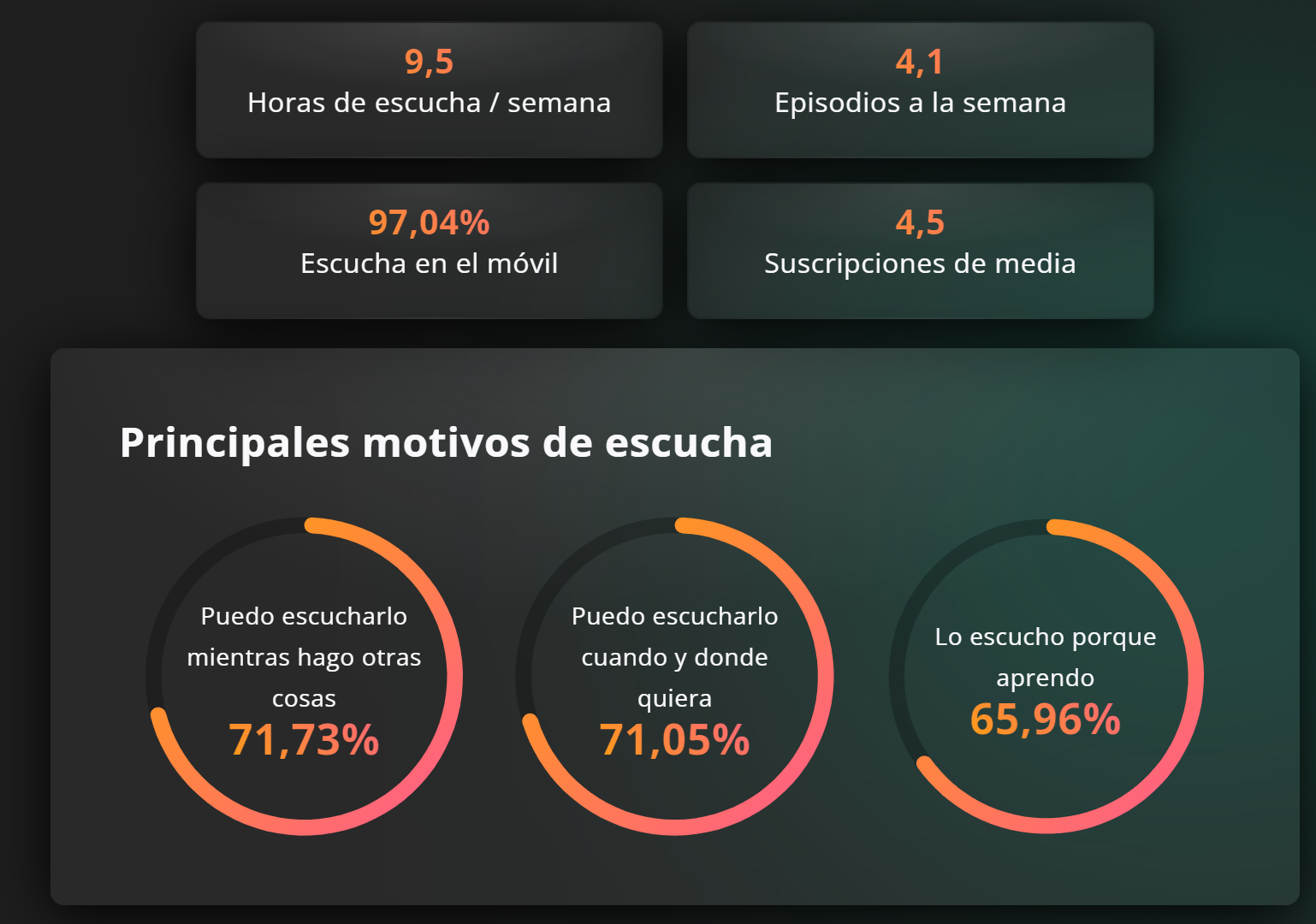 Infografía sobre los hábitos de consumo de podcast en España / Observatorio iVoox.